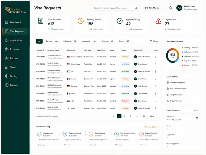 Visa expense report summary